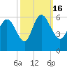 Dawho tide chart for Sunday, October 16, 2022