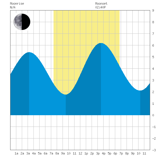Dawho tide chart for Monday, October 17, 2022