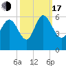 Dawho tide chart for Monday, October 17, 2022