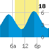 Dawho tide chart for Tuesday, October 18, 2022