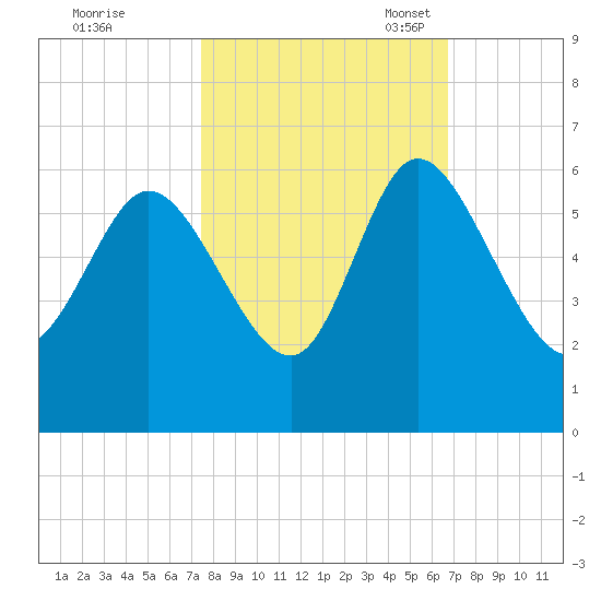 Dawho tide chart for Wednesday, October 19, 2022