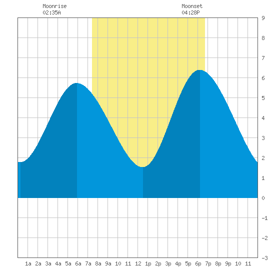 Dawho tide chart for Thursday, October 20, 2022