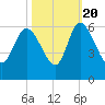 Dawho tide chart for Thursday, October 20, 2022