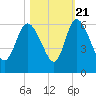 Dawho tide chart for Friday, October 21, 2022