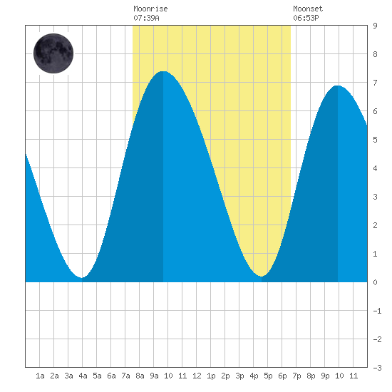 Dawho tide chart for Tuesday, October 25, 2022
