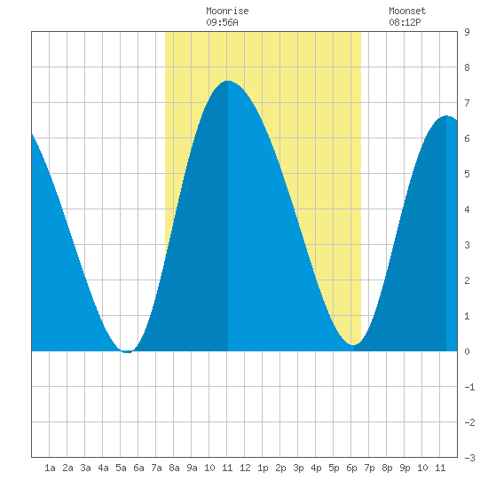 Dawho tide chart for Thursday, October 27, 2022