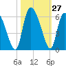 Dawho tide chart for Thursday, October 27, 2022