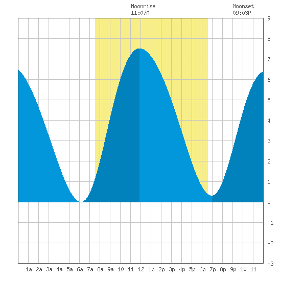Dawho tide chart for Friday, October 28, 2022