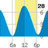 Dawho tide chart for Friday, October 28, 2022