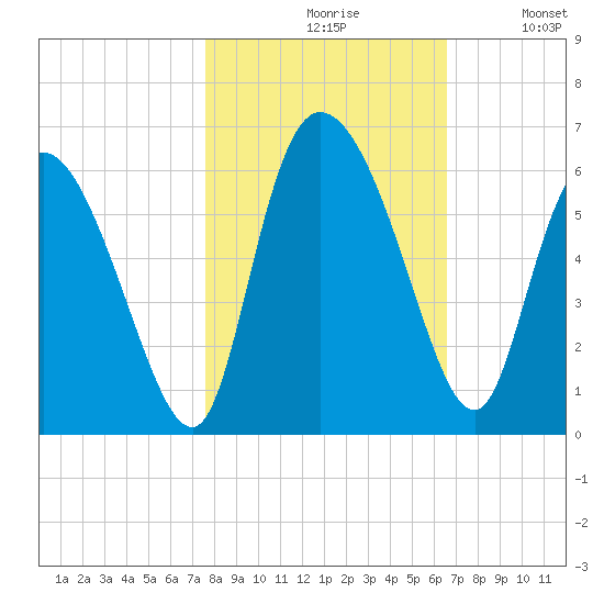 Dawho tide chart for Saturday, October 29, 2022