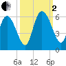 Dawho tide chart for Sunday, October 2, 2022