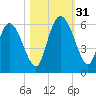 Dawho tide chart for Monday, October 31, 2022
