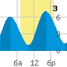 Dawho tide chart for Monday, October 3, 2022