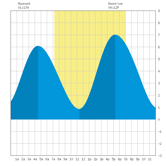 Dawho tide chart for Tuesday, October 4, 2022