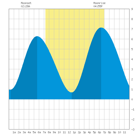 Dawho tide chart for Wednesday, October 5, 2022