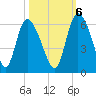 Dawho tide chart for Thursday, October 6, 2022