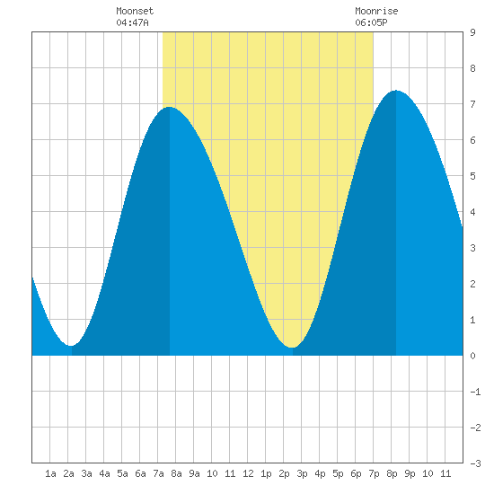 Dawho tide chart for Friday, October 7, 2022