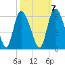 Dawho tide chart for Friday, October 7, 2022
