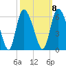 Dawho tide chart for Saturday, October 8, 2022