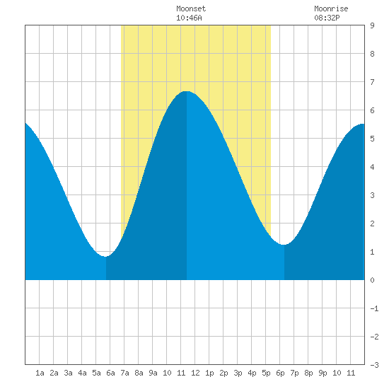 Dawho tide chart for Saturday, November 12, 2022