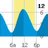 Dawho tide chart for Saturday, November 12, 2022