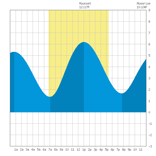 Dawho tide chart for Monday, November 14, 2022