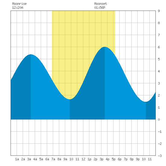 Dawho tide chart for Thursday, November 17, 2022