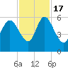 Dawho tide chart for Thursday, November 17, 2022