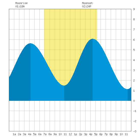 Dawho tide chart for Friday, November 18, 2022