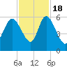 Dawho tide chart for Friday, November 18, 2022