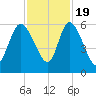 Dawho tide chart for Saturday, November 19, 2022