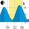 Dawho tide chart for Tuesday, November 1, 2022