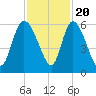 Dawho tide chart for Sunday, November 20, 2022