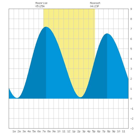Dawho tide chart for Tuesday, November 22, 2022