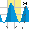 Dawho tide chart for Thursday, November 24, 2022