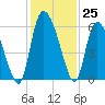 Dawho tide chart for Friday, November 25, 2022