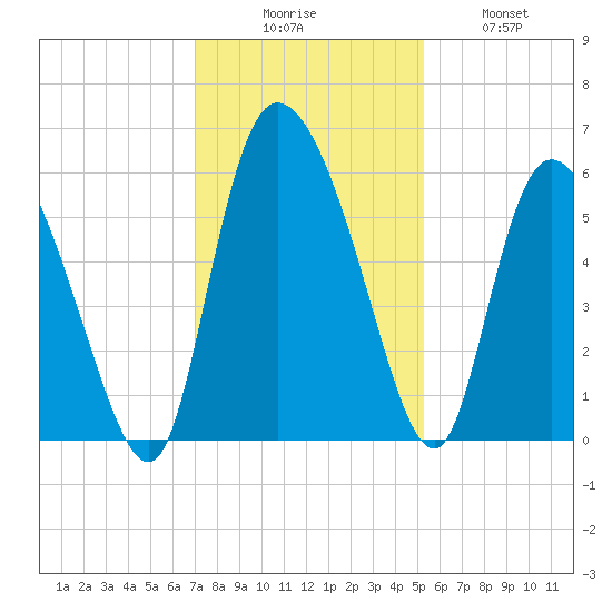 Dawho tide chart for Saturday, November 26, 2022