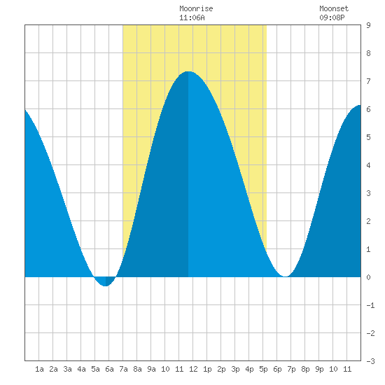 Dawho tide chart for Sunday, November 27, 2022