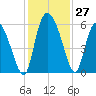 Dawho tide chart for Sunday, November 27, 2022