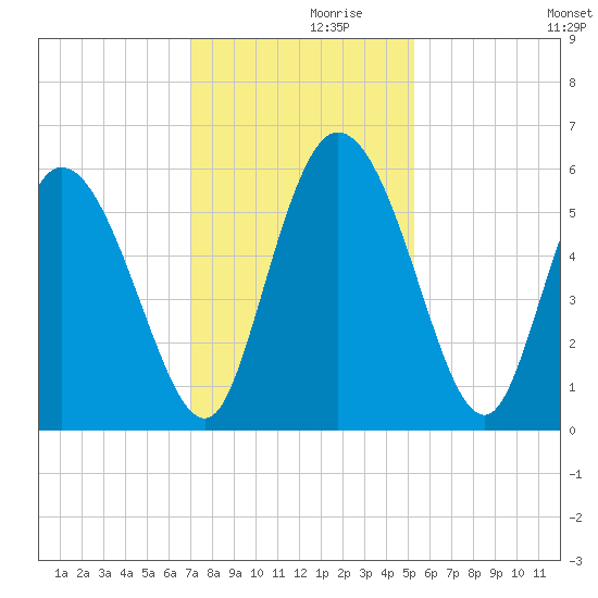 Dawho tide chart for Tuesday, November 29, 2022
