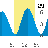 Dawho tide chart for Tuesday, November 29, 2022