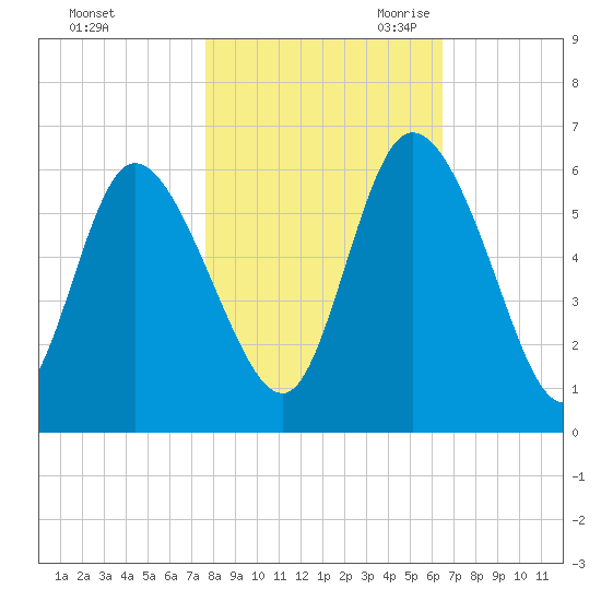 Dawho tide chart for Wednesday, November 2, 2022