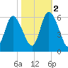 Dawho tide chart for Wednesday, November 2, 2022