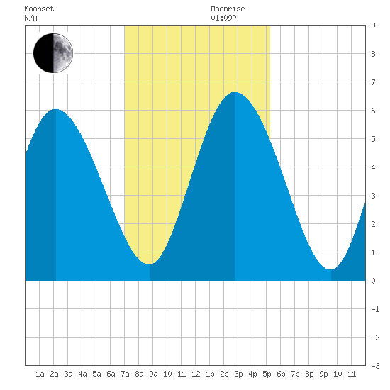 Dawho tide chart for Wednesday, November 30, 2022