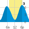 Dawho tide chart for Thursday, November 3, 2022