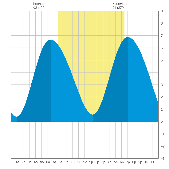 Dawho tide chart for Friday, November 4, 2022