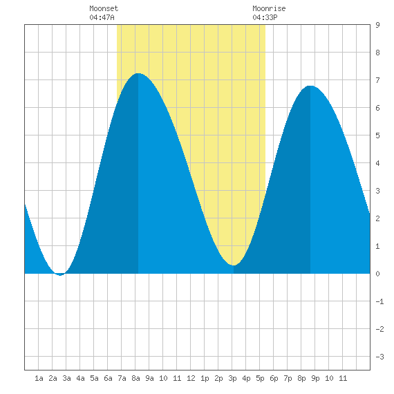 Dawho tide chart for Sunday, November 6, 2022