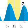 Dawho tide chart for Monday, November 7, 2022