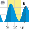 Dawho tide chart for Tuesday, November 8, 2022