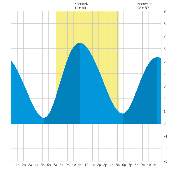 Dawho tide chart for Sunday, December 11, 2022